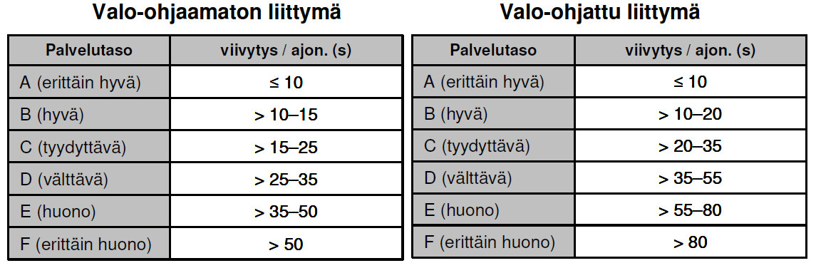 Liittymien palvelutasoluokitus