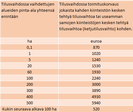 18 Taulukko 1. Kiinteistötoimitusmaksu tilusvaihdosta vuosina 2016 2017. (MMMa 17.12.2015/ 1576).