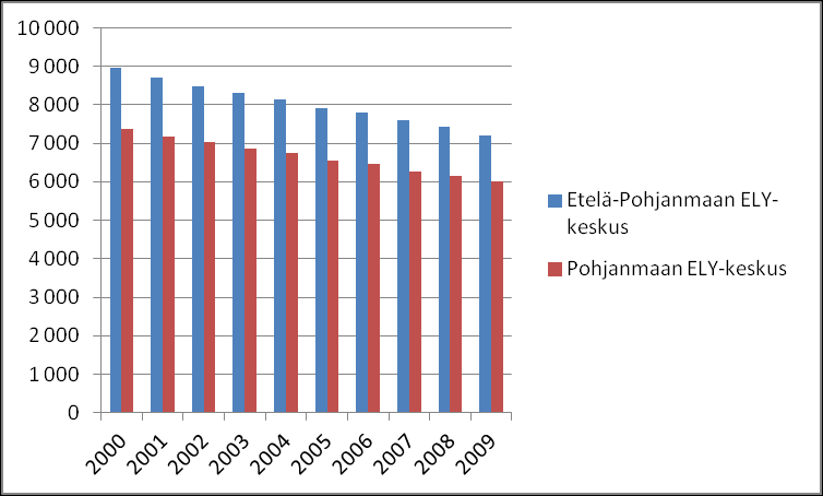 22 Kuvio 4. Maatilojen lukumäärä Etelä-Pohjanmaan ja Pohjanmaan ELY-keskusten alueella vuosina 2008-2009 (Maatilarekisteri 2009).