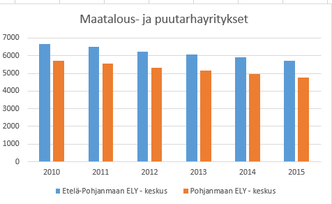 Samalla kaikkein pienimmät tilat ovat jääneet pois, sillä rajaksi otettiin 2 000 euron taloudellinen tuotos. (Tike 2014, 28, 33.) Kuvio 5.