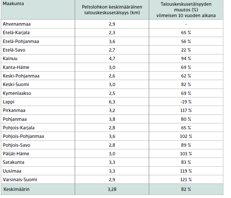 25 Taulukko 4. Peltolohkojen keskimääräinen talouskeskusetäisyys (km) ja sen muutos (%) viimeisen 10 vuoden ajanjaksolla (Hiironen & Ettanen. 2013, 14).