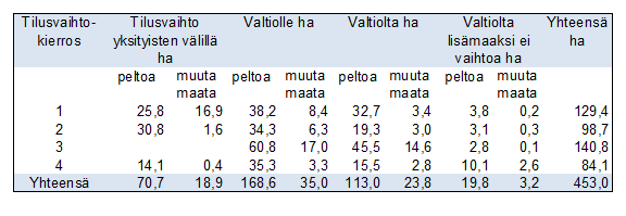 33 Toimituksessa tehdyt ketjutilusvaihdot Toimituksessa oli mukana 35 viljelijää, joista seitsemän ei osallistunut itse tilusvaihtoihin, vaan he saivat toimituksessa valtiolta lisämaata lohkokoon