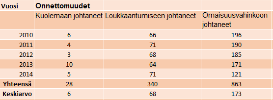 50 Taulukko 12. Poliisin tietoon tulleet traktorionnettomuudet vuosina 2010-2014 Suomessa (Rajamäki 2015, 14).