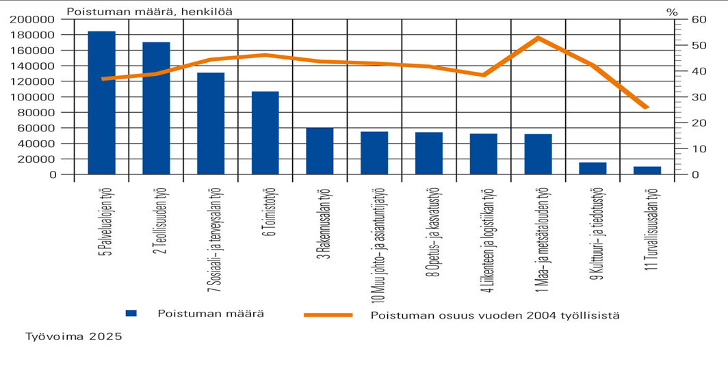 Poistuma työllisestä työvoimasta 2005-2020 ja poistuman