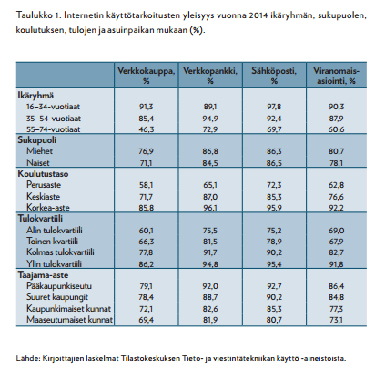 TAUSTAA -digitalisaatio on muuttanut ratkaisevasti niitä tapoja, joilla ihmiset ovat tekemisissä keskenään ja asioivat ympäröivän yhteiskunnan kanssa -kaikkein vähiten eri sähköisiä palveluja