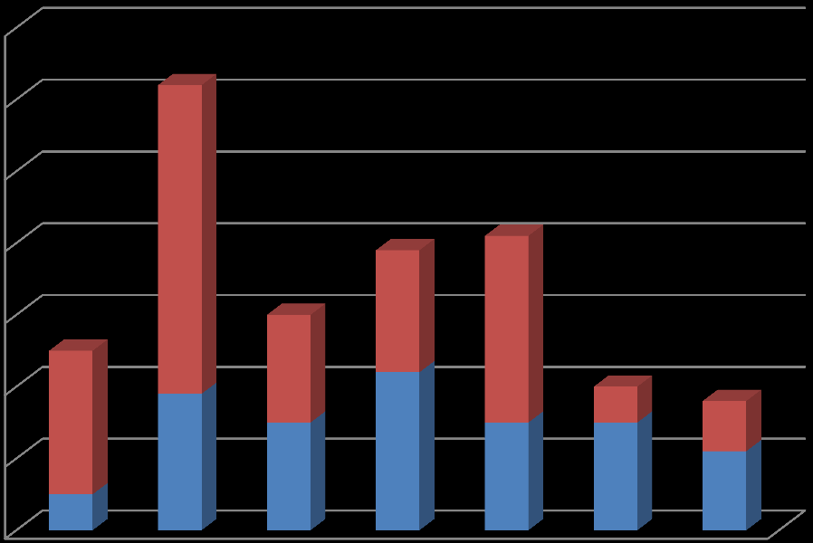 Asiakasyhteydenotot tehtäväalueittain 2014 2015 hammashuolto 11 14 kotihoito 16 11 kuntoutus 11 4 laitoshoito 23 18 mielenterveyspalvelut 12 2 palveluasuminen 12 12 terveysneuvonta 2 0 työterveys 9 2