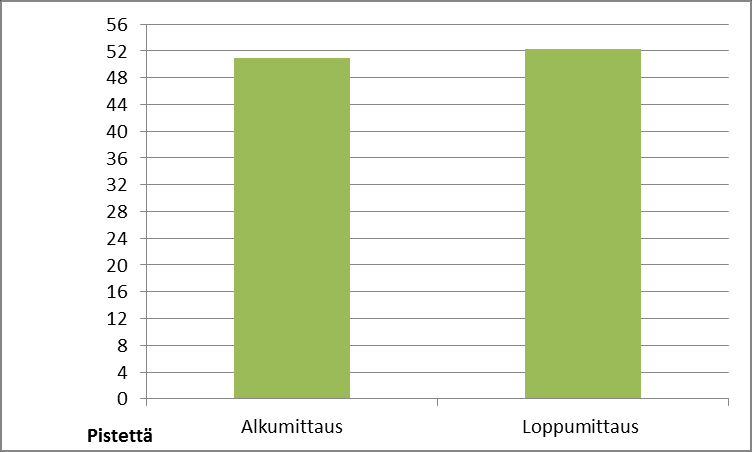 25 Kuva 4. Tasapainoryhmän (N=3) Bergin tasapainotestin kokonaispisteiden keskiarvo alku- ja lopputilanteessa.