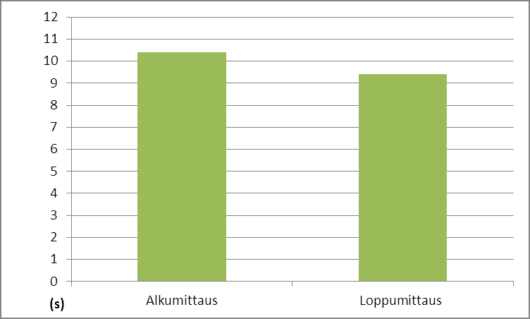 26 Kuva 5. Tasapainoryhmän (N=3) Timed Up and Go testin keskiarvo alku- ja lopputilanteessa. 8.