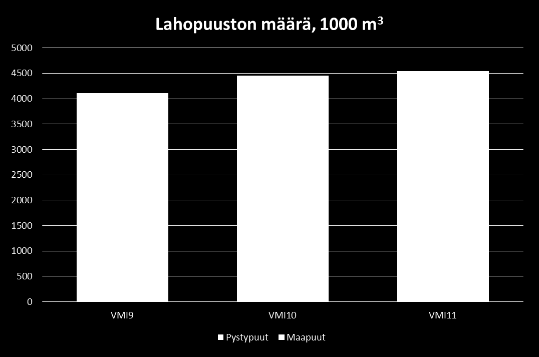 Lahopuustoa seurattu 1990-luvulta lähtien Lahopuuston määrä lisääntynyt Nyt 3,2