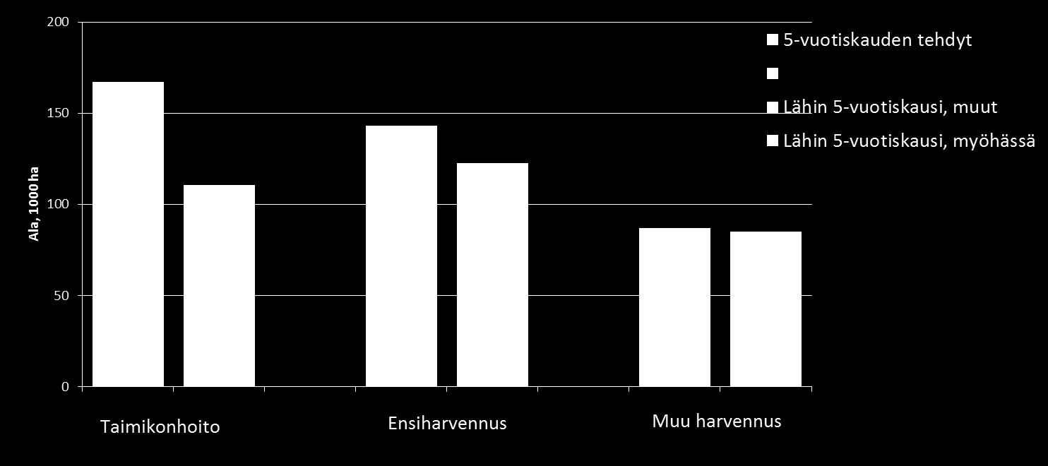 Metsänhoidollinen tila Taimikonhoitotarve tulevalla 5-vuotiskaudella merkittävästi suurempi kuin viimeisen 5 vuoden taimikonhoitoala Ensiharvennustarpeita vain hieman enemmän kuin tehtyjä