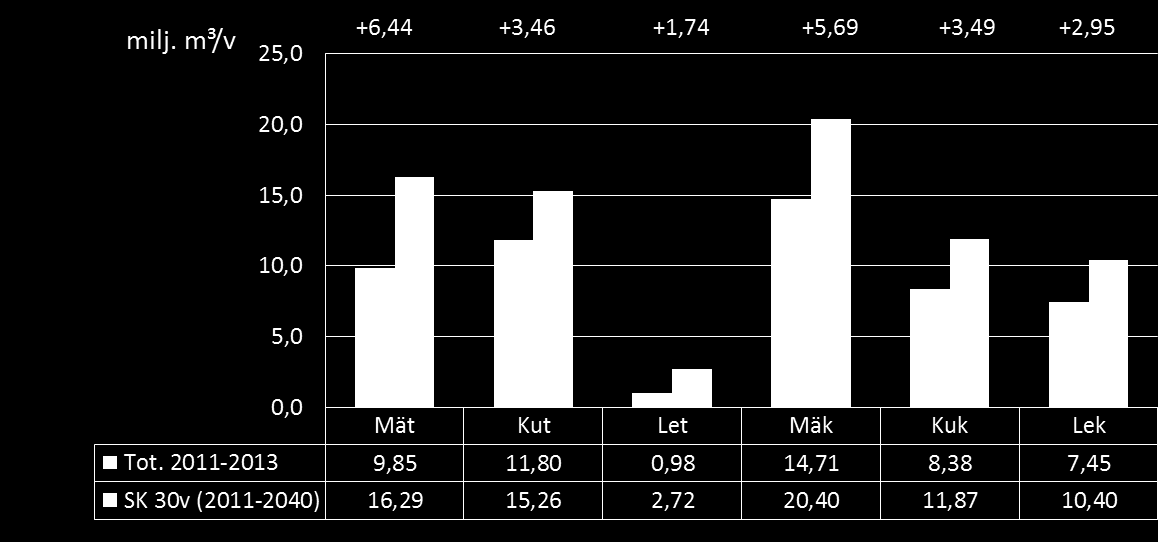 Vuosina 2011-2013 toteutunut ainespuun hakkuukertymä vs.