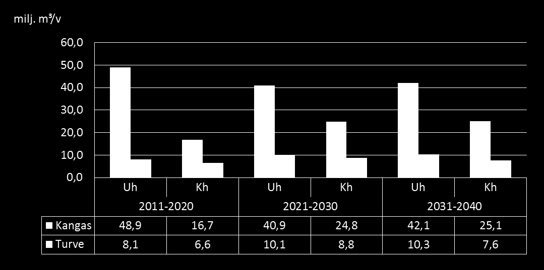 jaksolla keskimäärin: uudistushakkuiden osuus kertymästä 64 % (kasvatushakkuut 36 %) turvemaiden