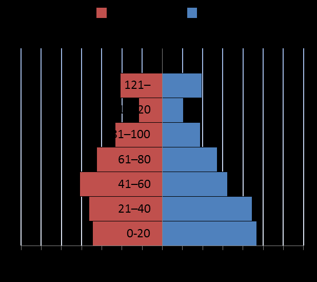 Metsien ikärakenteen kehitys 2011-2041 Ikäluokan