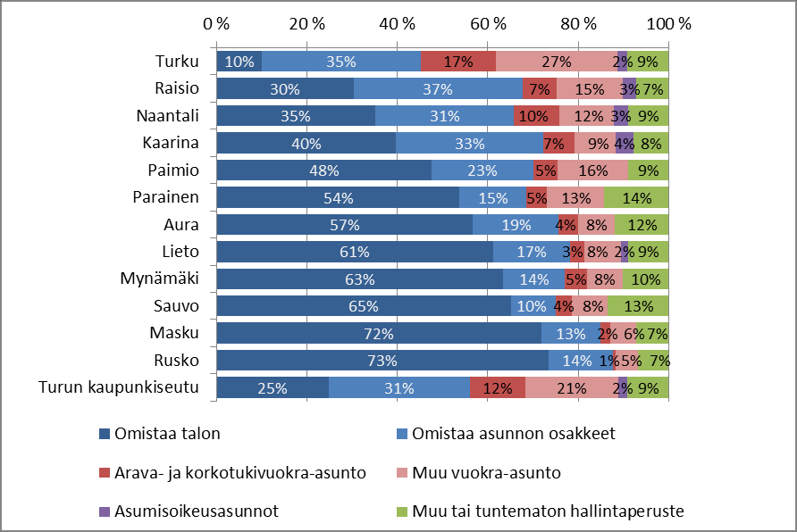 Taulukko 11: Arava- ja korkotukivuokra-asuntojen kuntakohtaiset tuotantotavoitteet 2014 2025 (Kaupunkiseudun asunto- ja maapoliittinen ohjelma) Tavoitetilanne Kunta Tilanne 31.12.