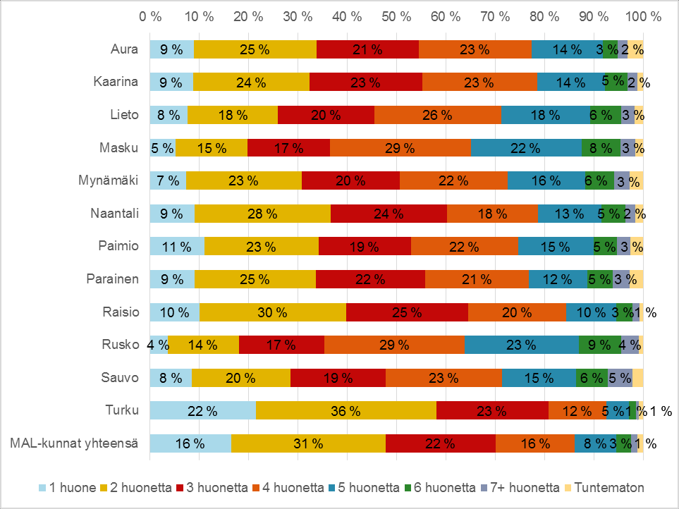 Turussa 1-2 huoneen asuntojen osuus on selvästi suurempi kuin muissa aiesopimuskunnissa. Turun ulkopuolella korostuu 4-5 huoneen asuntojen osuus asuntokannasta. Taulukko 13.