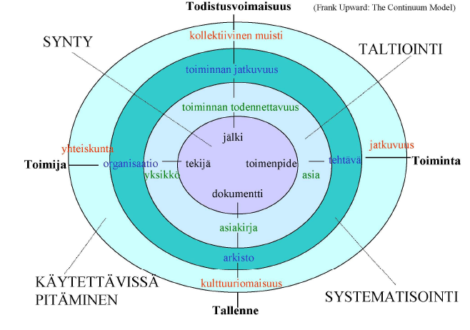 kollektiivisuuden kautta. Yksittäinen asiakirja, jolla ei ole linkkiä organisaation toimintaprosessiin, on irrallinen dokumentti ilman todistusvoimaa eli evidenssiä.