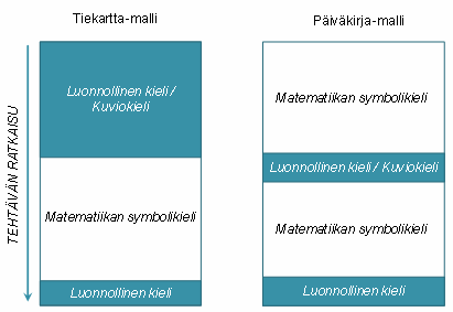 ajatteluaan kirjallisesti kielentämällä. (Joutsenlahti 2009, 80 81.