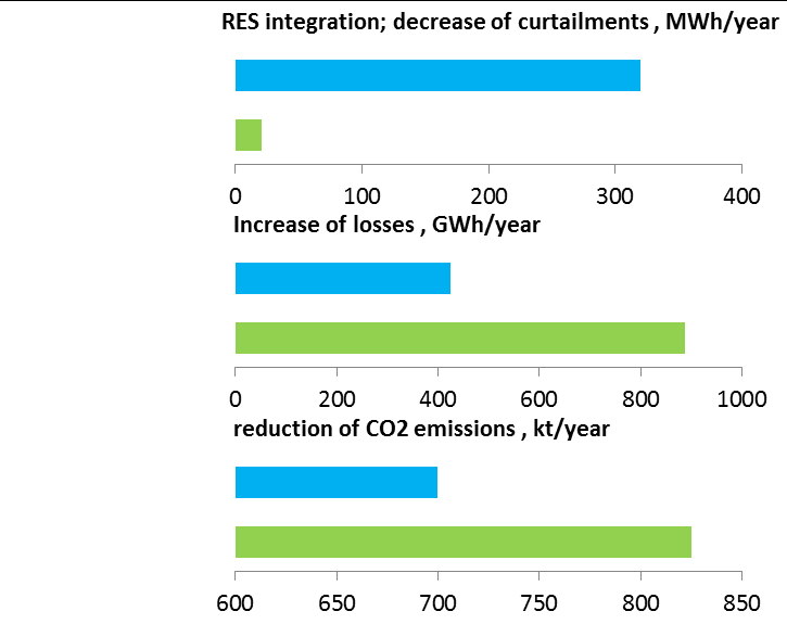 Comparison of two similar projects; capacity