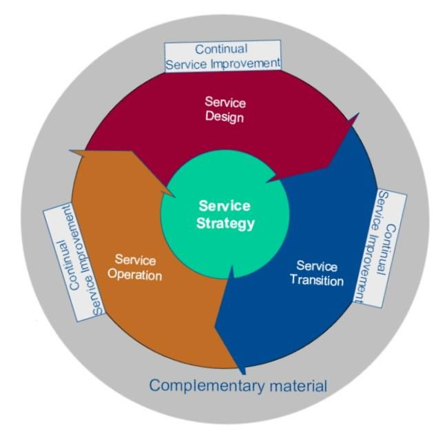 11 Kuvio 1. ITIL prosessit (Wikipedia ITIL 2013.