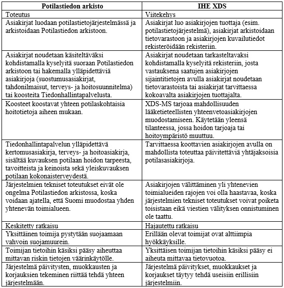 Taulukko 11: Vertailussa todetut merkittävimmät Potilastiedon arkiston ja IHE XDS:n eroavaisuudet donhallintapalvelun kautta päästään käsiksi koosteiden lisäksi ylläpidettäviin asiakirjoihin, joita