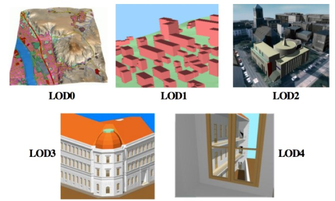 3 mallista halutaan katseltavaksi yksityiskohtaisempaa tietoa ylemmiltä LOD-tasoilta, täytyy kohteisiin suorittaa aikaa vievää renderöintiä. Kuva 2. LOD-tasot [3].
