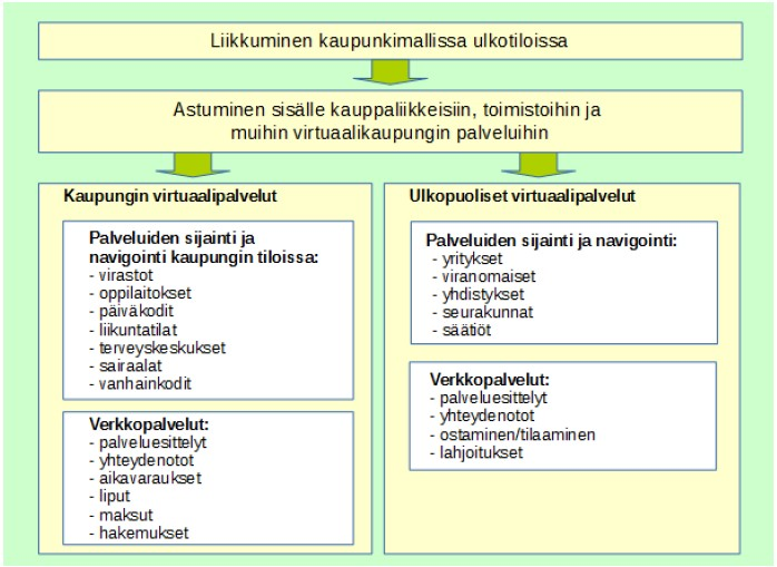 13 sijainti kaivinympäristössä ja näin välttää kalliit ja kiusalliset toimintakatkokset tai vaaralliset onnettomuudet. Kuva 8. 3D-kaupunkimallin muu käyttö.