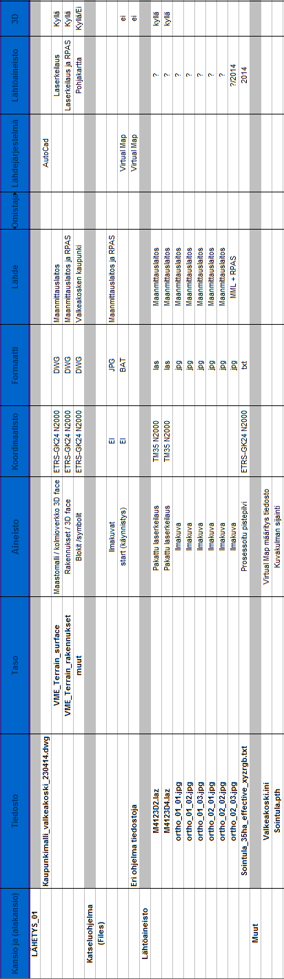 16 Kuva 9. Valkeakosken 3D-kaupunkimalli koostuu eri lähteistä yhdistetyistä pisteaineistosta [10]. 5.