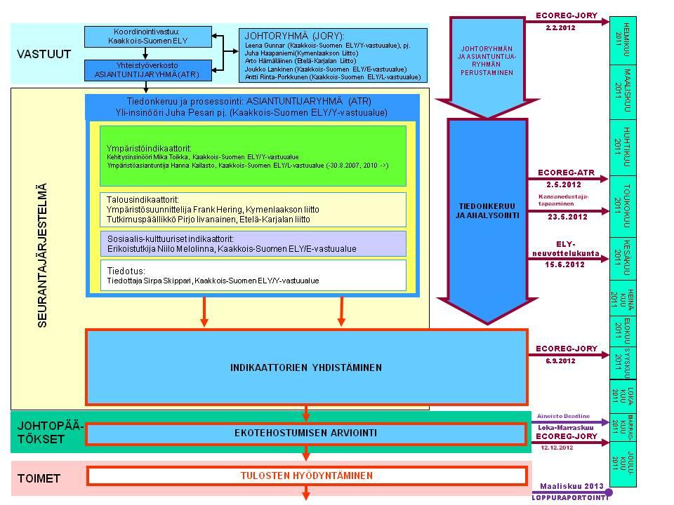 2 JOHDANTO Alueellinen ympäristöanalyysi ja ekotehokkuuden mittaaminen indikaattoriperusteinen seuranta -projekti oli jatkoa vuosina 22 24 toteutetulle ECOREG-projektille.