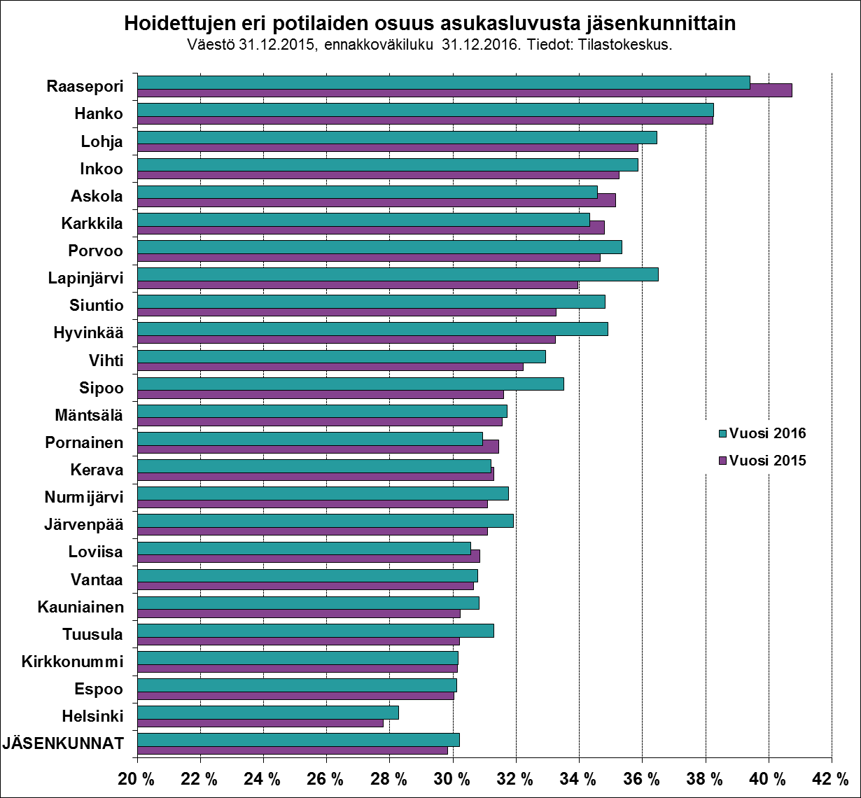 Yhteensä 493 682 jäsenkuntien asukasta käytti erikoissairaanhoidon palveluja, määrä kasvoi 11 616 henkilöllä (2,4 %) edellisestä vuodesta. Samanaikaisesti HUS-alueen väestömäärä kasvoi 1,1 %.