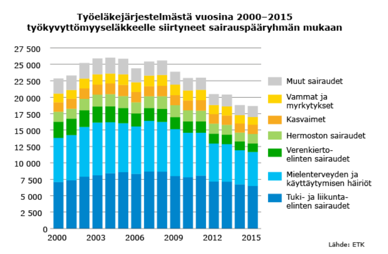 Miksi kipuoireisiin liittyvä työkyvyttömyys ei vähene?