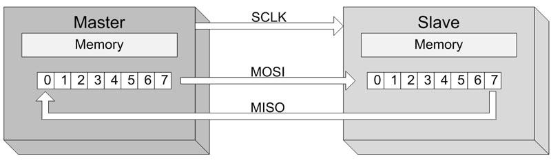 8 2.2.2 Tiedonsiirto Tiedonsiirron mahdollistamiseksi isännän on asetettava SPI-väylän kello orjan tukemaan maksimitaajuuteen tai sitä pienempään arvoon.