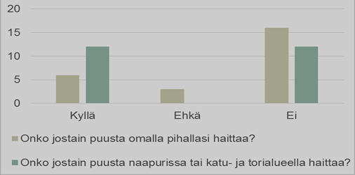 Kyselyssä pyydettiin mielipiteitä miljöön tärkeistä puista sekä haitallisista puista. Tärkeitä ja jollain tavalla haitallisia puita oli mahdollista myös merkitä kartalle.