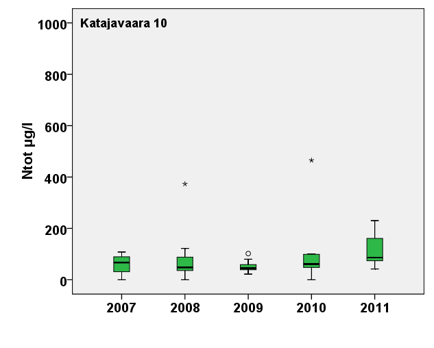 Valumaveden kokonaistyppipitoisuus Hakkuu ja