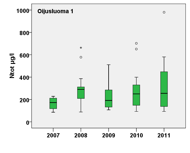 2011 Näytteiden määrä: 2007: n = 4, 2008: n