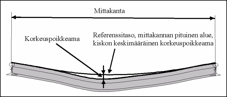 5 Kuva 4. Kiskon korkeuspoikkeama suhteessa referenssitasoon.