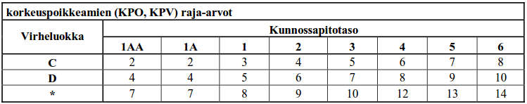 6 Taulukko 1. Korkeuspoikkeamille asetetut raja-arvot [mm], tulostuskanta 5 m.