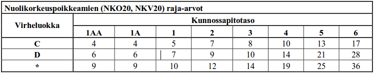 10 esitetty millimetreinä. Nuolikorkeuspoikkeaman raja-arvon määrittämisessä käytetty mittakanta on 20 metriä.