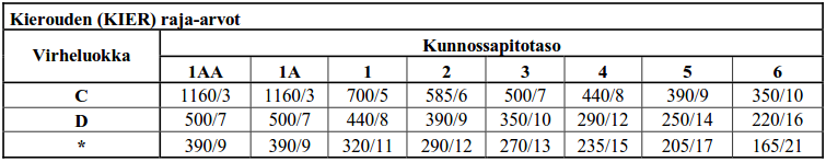 12 Taulukko 5. Kallistuspoikkeamille asetetut raja-arvot [mm]. Kaarteessa ulkokaarteeseen päin oleva kallistus on aina *-luokan virhe.