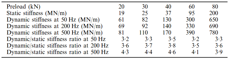 28 Välilevyn jäykkyyden yksikkö on yleisimmin kn/mm tai MN/m johtuen siitä, että välilevyt mallinnetaan tyypillisesti jousien ja vaimentimien avulla, jolloin jäykkyydellä kuvataan näiden jousien