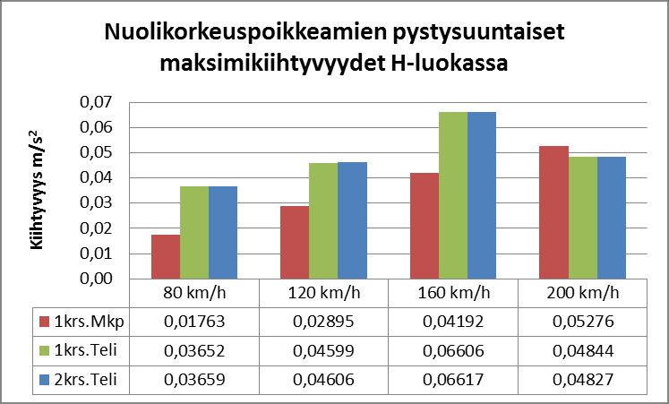 72 8.2.1 Nuolikorkeuspoikkeama Nuolikorkeuspoikkeamana on simuloinnissa käytetty 20 metrin aallonpituudella tapahtuva toisen kiskon poikittaissuuntainen siirtymä, joita tarkastellaan D-, *- ja H-luokissa.