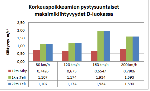 76 Kuva 42. Korkeuspoikkeaman pystysuuntaisia kiihtyvyyksien maksimiarvoja vaunun eri kohdissa. 1 krs.