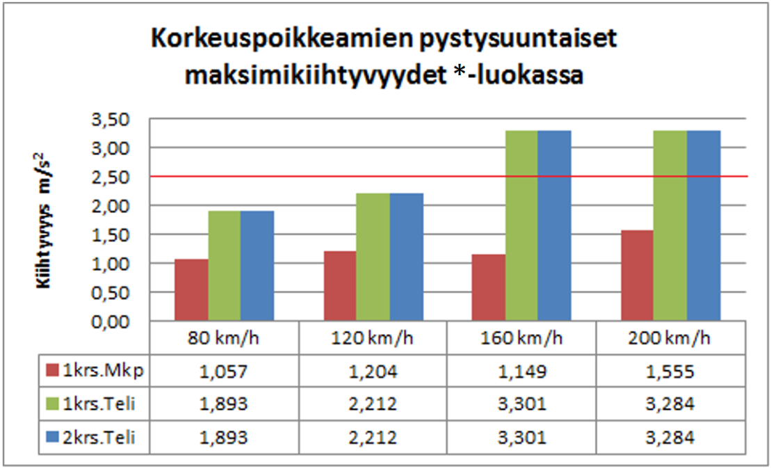 77 Kuva 43. Korkeuspoikkeaman pystysuuntaisia kiihtyvyyksien maksimiarvoja vaunun eri kohdissa. 1 krs.