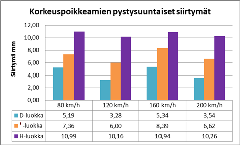 79 Kuva 45. Vaunun pystysuuntaisten kiihtyvyyksien kehittyminen 300 metrin matkalla, kun H-luokan geometriavirhe sijaitsee 5 m matkalla (tummennettu) vaunun nopeuden ollessa 200 km/h.