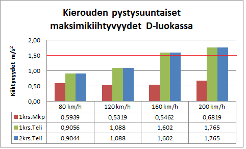 81 Kuva 47. Kierouden aiheuttamia pystysuuntaisia kiihtyvyyksien maksimiarvoja vaunun eri kohdissa. 1 krs.