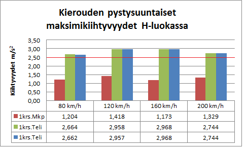 82 Kuva 48. Kierouden aiheuttamia pystysuuntaisia kiihtyvyyksien maksimiarvoja vaunun eri kohdissa. 1 krs.