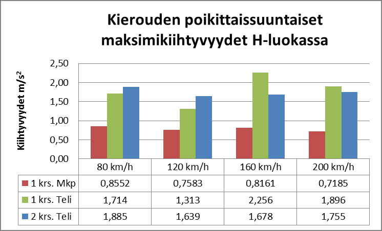 83 Kuva 49 Kierouden aiheuttamia poikittaissuuntaisia kiihtyvyyksien maksimiarvoja vaunun eri kohdissa. 1 krs.