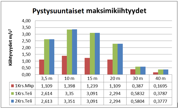 90 Kuva 56. Vaunun pystysuuntaiset kiihtyvyydet geometriavirheen aallonpituuden ollessa 40 m (matka tummennettu). Virhe on 14 mm ja nopeus 160 km/h.