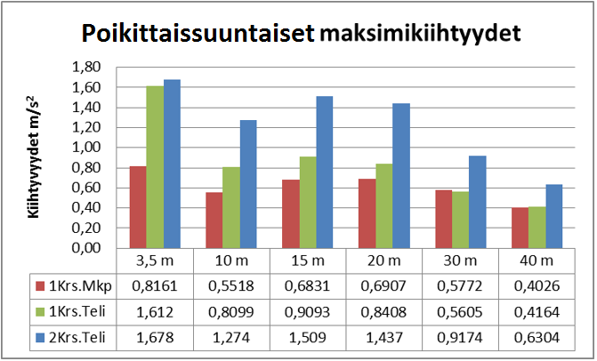 93 Kuva 60. Vaunun poikittaissuuntaiset kiihtyvyydet geometriavirheen aallonpituuden ollessa 40 m (matka tummennettu). Epätasaisuus on 14 mm ja nopeus 160 km/h.