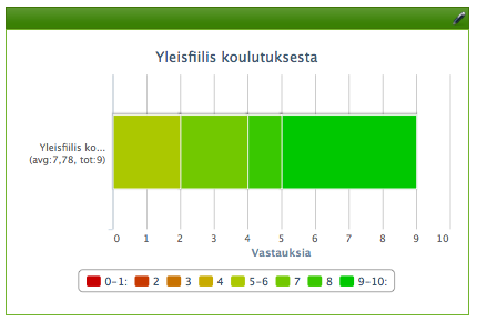 Jokaisen kysymyksen kohdalla voit kynäikonista muokata esitystä tai piilouaa