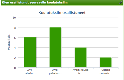 Viiva- ja pylväsdiagrammi ovat käytössä vain monivalinta- ja